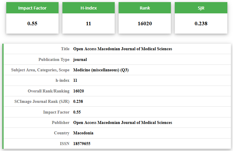 Impact Factor, Overall Ranking, Hindex, SJR, Rating, Publisher, ISSN